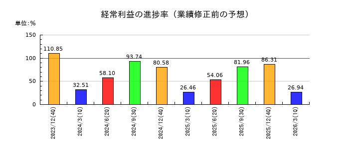 サカタインクスの経常利益の進捗率