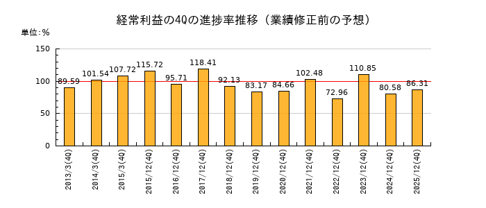 業績修正前の経常利益の4Q進捗率推移