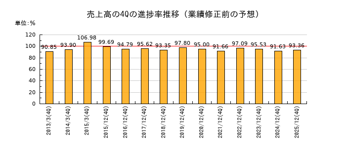 業績修正前の売上高の4Q進捗率推移