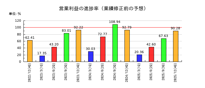 ａｒｔｉｅｎｃｅの営業利益の進捗率