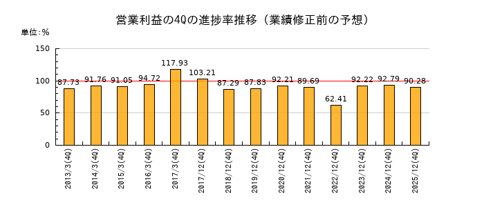 業績修正前の営業利益の4Q進捗率推移