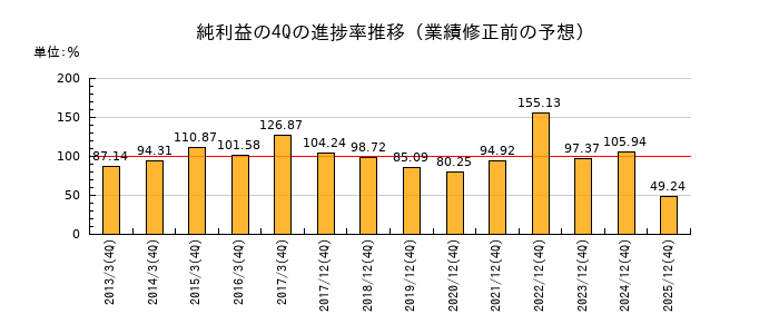 業績修正前の純利益の4Q進捗率推移