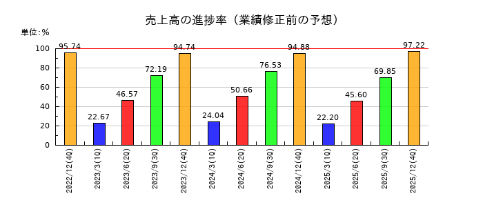 ａｒｔｉｅｎｃｅの売上高の進捗率