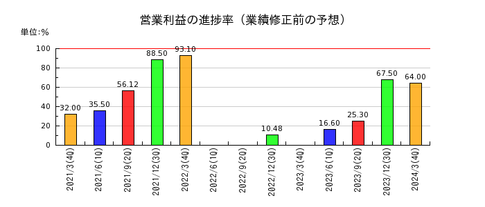 東京インキの営業利益の進捗率
