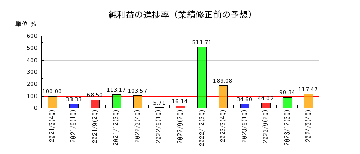 東京インキの純利益の進捗率