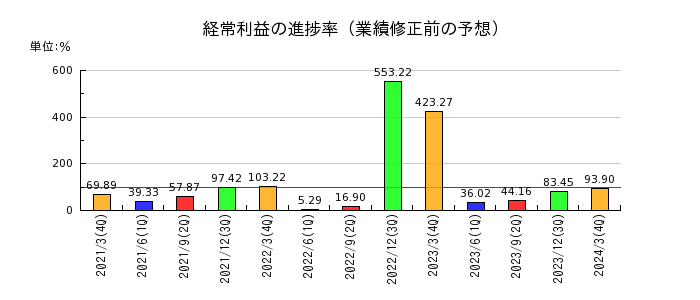 東京インキの経常利益の進捗率