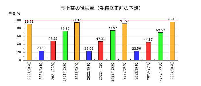 東京インキの売上高の進捗率
