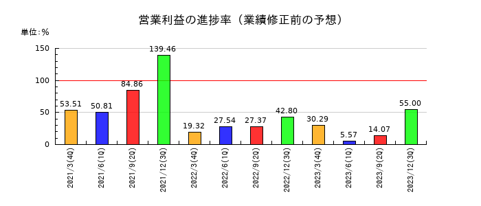 T&K TOKAの営業利益の進捗率