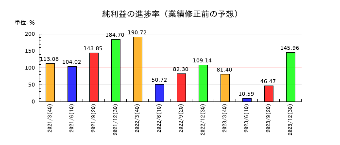 T&K TOKAの純利益の進捗率