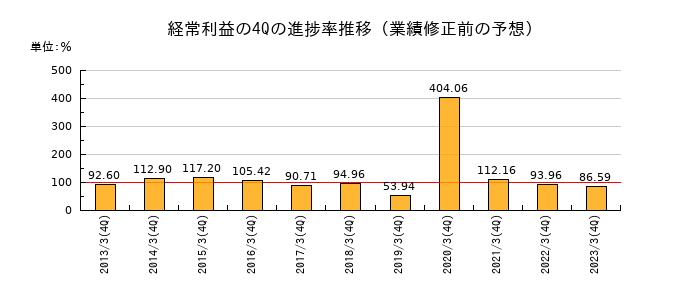 業績修正前の経常利益の4Q進捗率推移