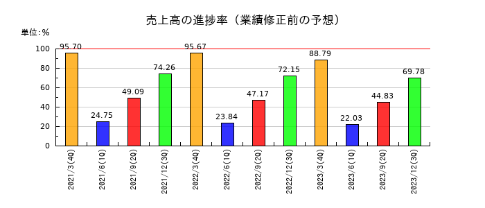 T&K TOKAの売上高の進捗率