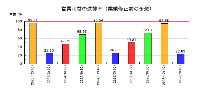 アルプス技研の営業利益の進捗率