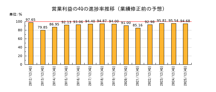 業績修正前の営業利益の4Q進捗率推移