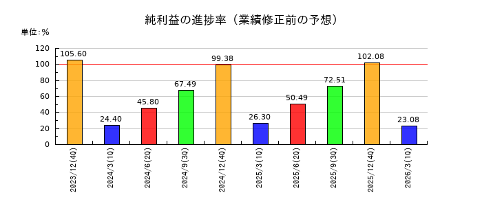 アルプス技研の純利益の進捗率