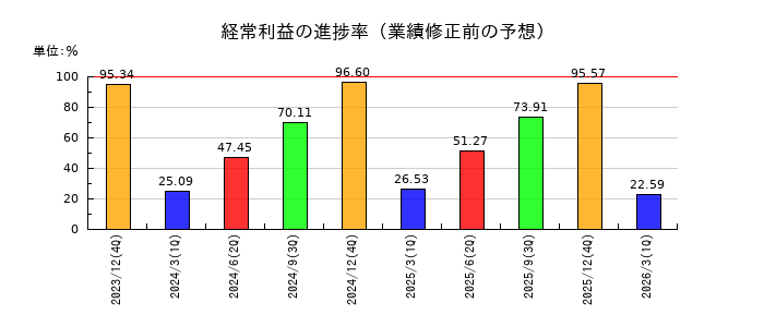 アルプス技研の経常利益の進捗率