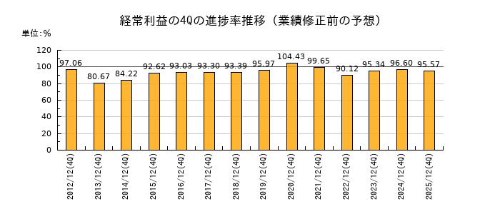 業績修正前の経常利益の4Q進捗率推移
