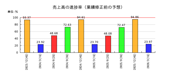 アルプス技研の売上高の進捗率