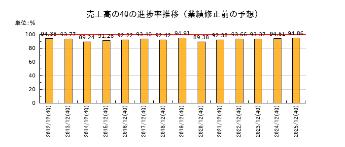 業績修正前の売上高の4Q進捗率推移