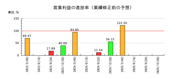 ＳＤエンターテイメントの営業利益の進捗率