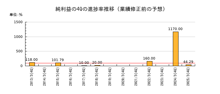 業績修正前の純利益の4Q進捗率推移