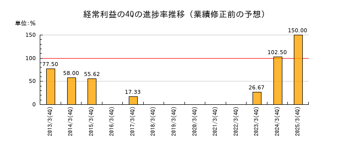 業績修正前の経常利益の4Q進捗率推移