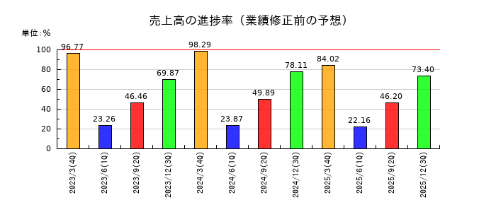 ＳＤエンターテイメントの売上高の進捗率