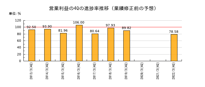 業績修正前の営業利益の4Q進捗率推移