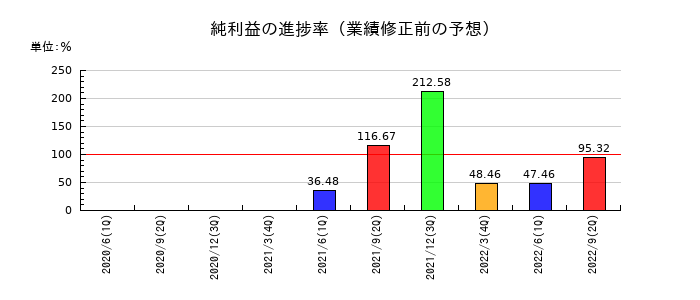 ダイオーズの純利益の進捗率