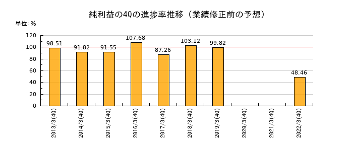 業績修正前の純利益の4Q進捗率推移