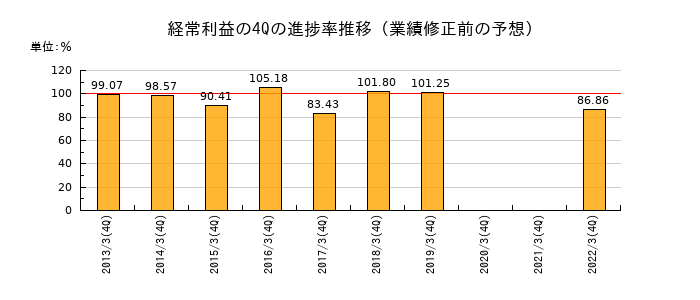 業績修正前の経常利益の4Q進捗率推移