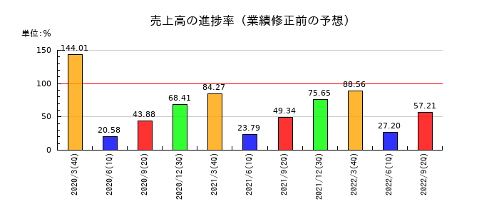ダイオーズの売上高の進捗率