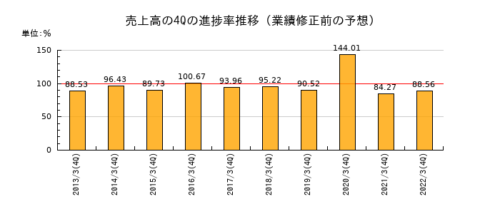 業績修正前の売上高の4Q進捗率推移
