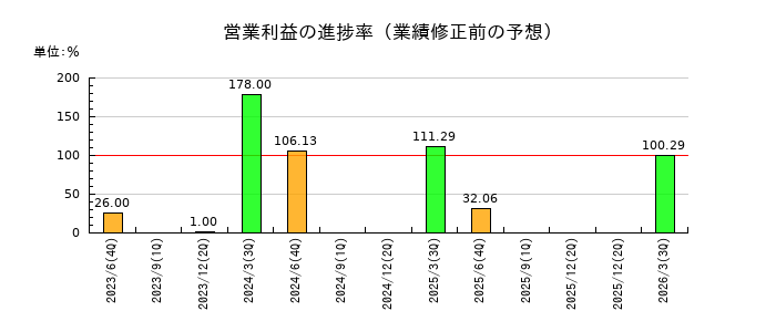 環境管理センターの営業利益の進捗率