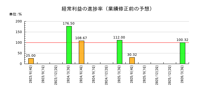 環境管理センターの経常利益の進捗率