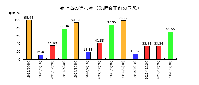 環境管理センターの売上高の進捗率