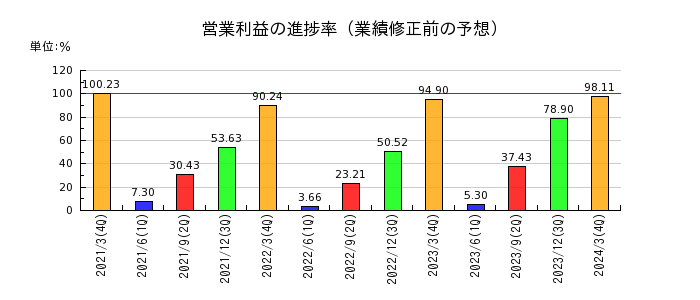 日本空調サービスの営業利益の進捗率