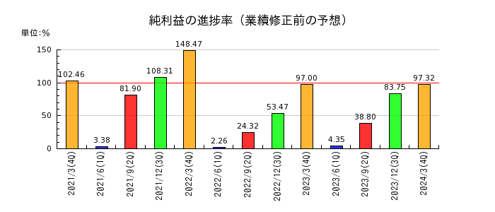 日本空調サービスの純利益の進捗率