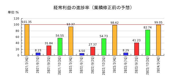 日本空調サービスの経常利益の進捗率