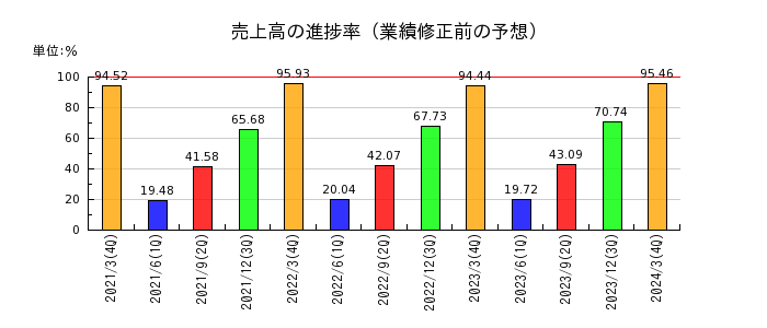日本空調サービスの売上高の進捗率