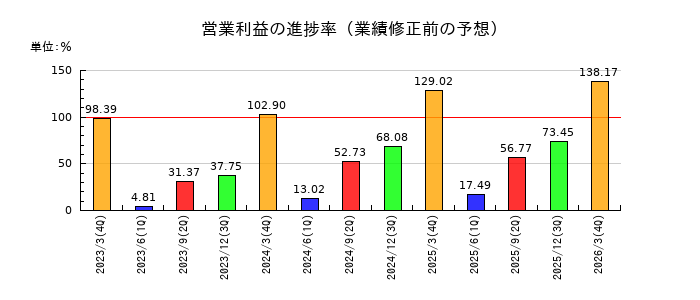 エイジスの営業利益の進捗率