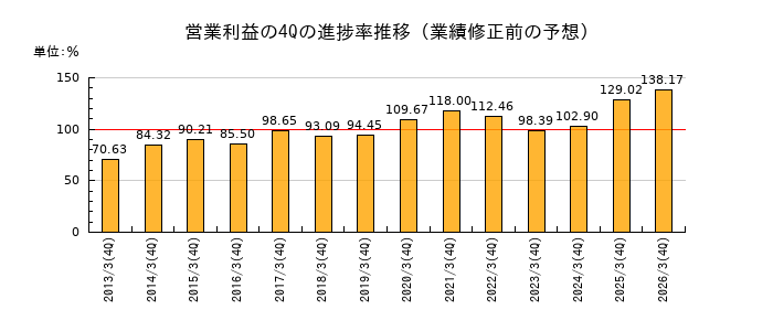 業績修正前の営業利益の4Q進捗率推移