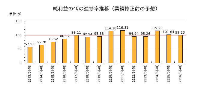 業績修正前の純利益の4Q進捗率推移