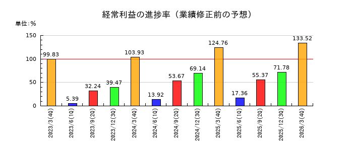 エイジスの経常利益の進捗率