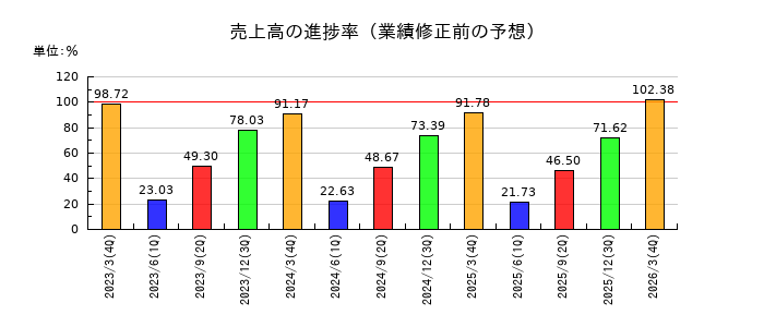 エイジスの売上高の進捗率