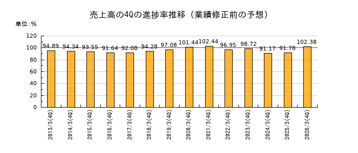 業績修正前の売上高の4Q進捗率推移