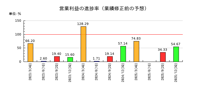 アイサンテクノロジーの営業利益の進捗率