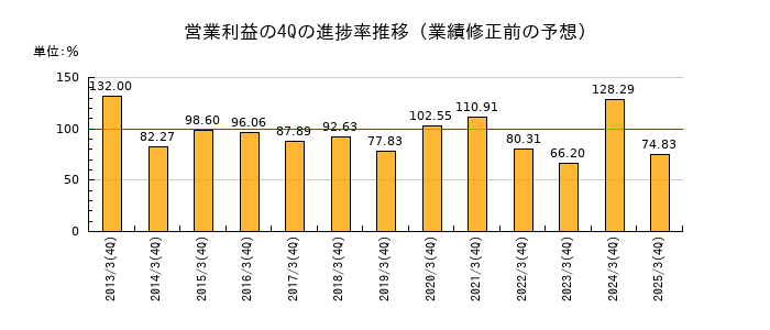 業績修正前の営業利益の4Q進捗率推移