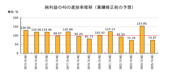 業績修正前の純利益の4Q進捗率推移
