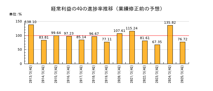 業績修正前の経常利益の4Q進捗率推移