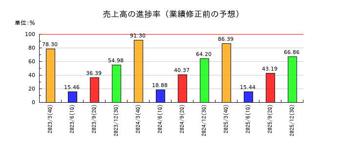 アイサンテクノロジーの売上高の進捗率
